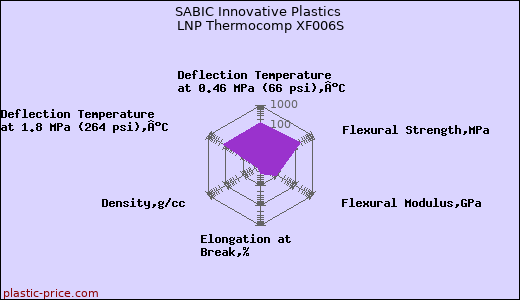SABIC Innovative Plastics LNP Thermocomp XF006S