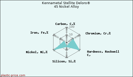 Kennametal Stellite Deloro® 45 Nickel Alloy