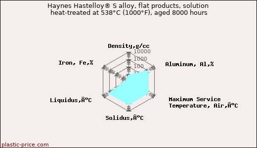 Haynes Hastelloy® S alloy, flat products, solution heat-treated at 538°C (1000°F), aged 8000 hours