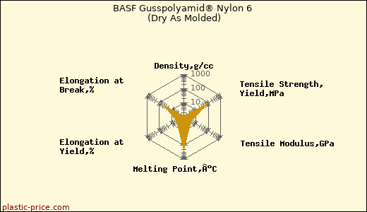 BASF Gusspolyamid® Nylon 6 (Dry As Molded)