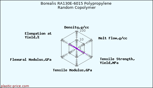 Borealis RA130E-6015 Polypropylene Random Copolymer