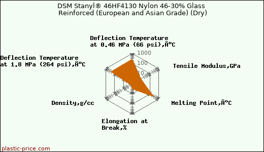 DSM Stanyl® 46HF4130 Nylon 46-30% Glass Reinforced (European and Asian Grade) (Dry)