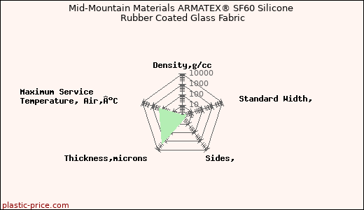 Mid-Mountain Materials ARMATEX® SF60 Silicone Rubber Coated Glass Fabric