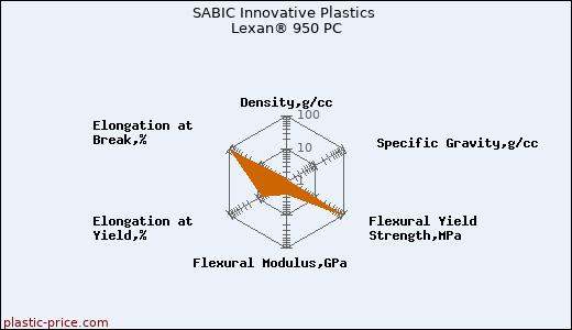 SABIC Innovative Plastics Lexan® 950 PC