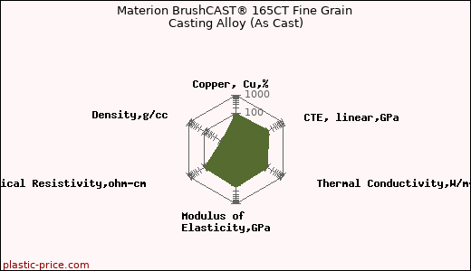 Materion BrushCAST® 165CT Fine Grain Casting Alloy (As Cast)