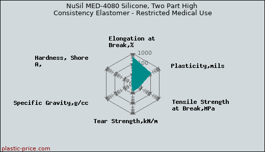 NuSil MED-4080 Silicone, Two Part High Consistency Elastomer - Restricted Medical Use