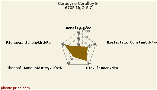 Ceradyne Ceralloy® 6705 MgO-SiC