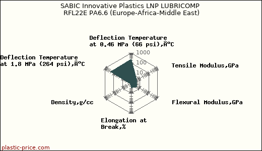 SABIC Innovative Plastics LNP LUBRICOMP RFL22E PA6.6 (Europe-Africa-Middle East)