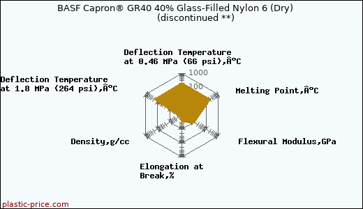 BASF Capron® GR40 40% Glass-Filled Nylon 6 (Dry)               (discontinued **)