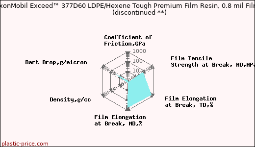 ExxonMobil Exceed™ 377D60 LDPE/Hexene Tough Premium Film Resin, 0.8 mil Film               (discontinued **)