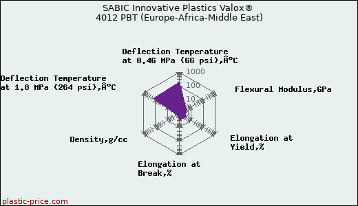 SABIC Innovative Plastics Valox® 4012 PBT (Europe-Africa-Middle East)