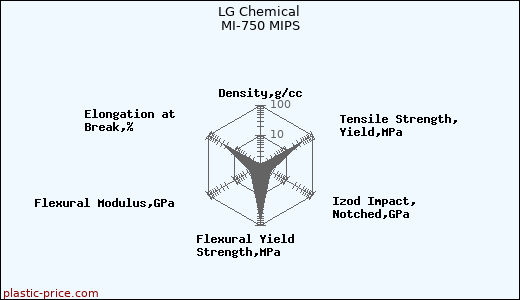 LG Chemical MI-750 MIPS