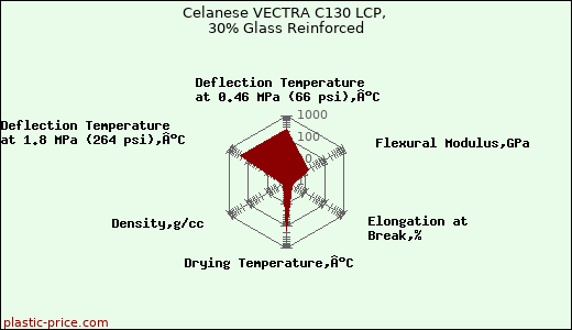 Celanese VECTRA C130 LCP, 30% Glass Reinforced