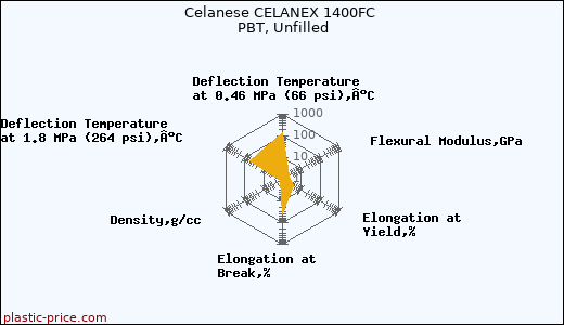 Celanese CELANEX 1400FC PBT, Unfilled