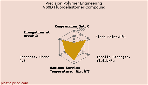 Precision Polymer Engineering V60D Fluoroelastomer Compound