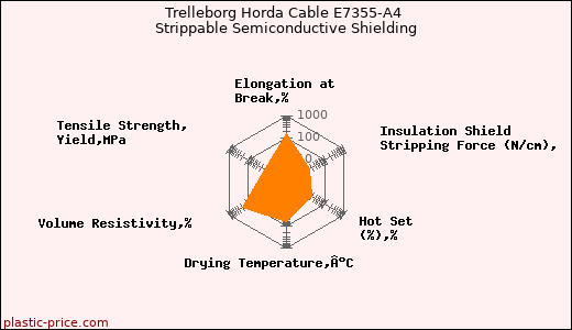 Trelleborg Horda Cable E7355-A4 Strippable Semiconductive Shielding