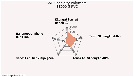 S&E Specialty Polymers SE900-5 PVC