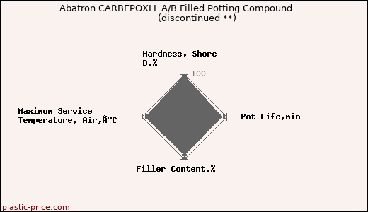 Abatron CARBEPOXLL A/B Filled Potting Compound               (discontinued **)