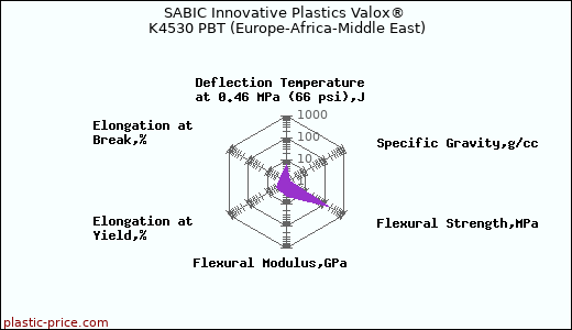 SABIC Innovative Plastics Valox® K4530 PBT (Europe-Africa-Middle East)