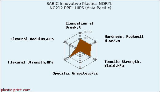 SABIC Innovative Plastics NORYL NC212 PPE+HIPS (Asia Pacific)