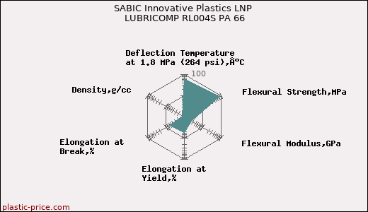 SABIC Innovative Plastics LNP LUBRICOMP RL004S PA 66