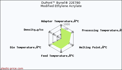 DuPont™ Bynel® 22E780 Modified Ethylene Acrylate