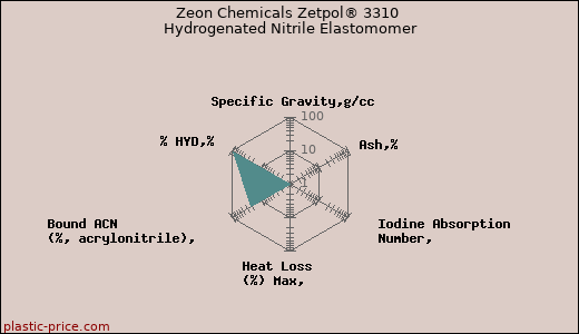 Zeon Chemicals Zetpol® 3310 Hydrogenated Nitrile Elastomomer