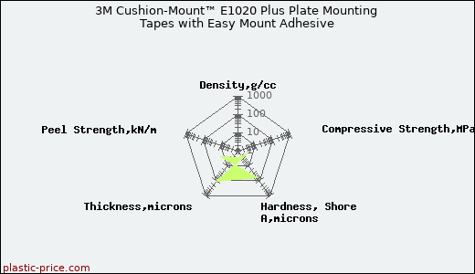 3M Cushion-Mount™ E1020 Plus Plate Mounting Tapes with Easy Mount Adhesive