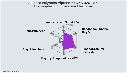 Alliance Polymers Viprene™ G75A-32U-BLK Thermoplastic Vulcanizate Elastomer