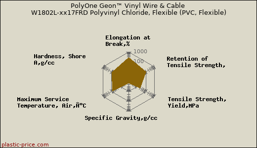 PolyOne Geon™ Vinyl Wire & Cable W1802L-xx17FRD Polyvinyl Chloride, Flexible (PVC, Flexible)