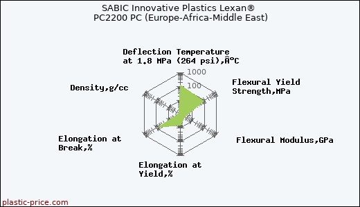SABIC Innovative Plastics Lexan® PC2200 PC (Europe-Africa-Middle East)
