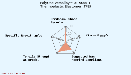 PolyOne Versalloy™ XL 9055-1 Thermoplastic Elastomer (TPE)