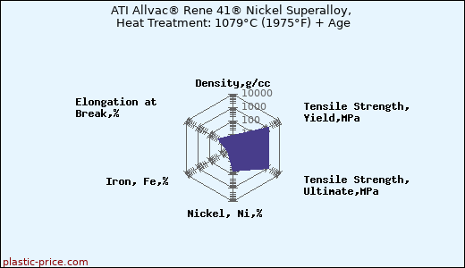 ATI Allvac® Rene 41® Nickel Superalloy, Heat Treatment: 1079°C (1975°F) + Age