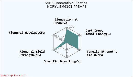 SABIC Innovative Plastics NORYL EM6101 PPE+PS