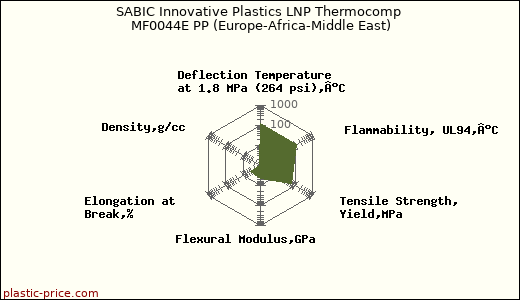 SABIC Innovative Plastics LNP Thermocomp MF0044E PP (Europe-Africa-Middle East)