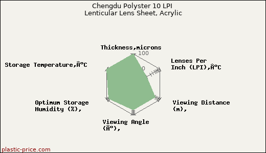 Chengdu Polyster 10 LPI Lenticular Lens Sheet, Acrylic
