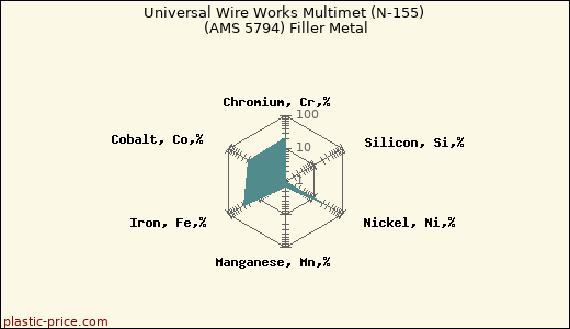 Universal Wire Works Multimet (N-155) (AMS 5794) Filler Metal