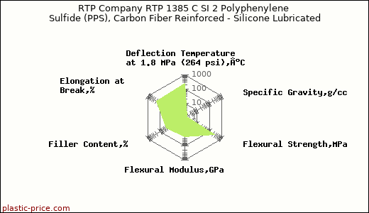 RTP Company RTP 1385 C SI 2 Polyphenylene Sulfide (PPS), Carbon Fiber Reinforced - Silicone Lubricated