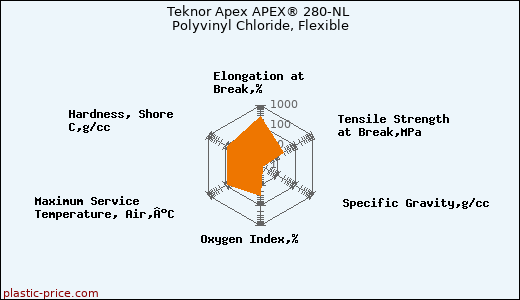 Teknor Apex APEX® 280-NL Polyvinyl Chloride, Flexible