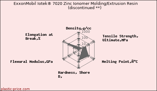 ExxonMobil Iotek® 7020 Zinc Ionomer Molding/Extrusion Resin               (discontinued **)