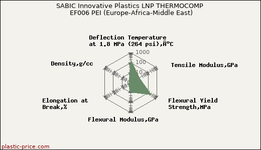 SABIC Innovative Plastics LNP THERMOCOMP EF006 PEI (Europe-Africa-Middle East)