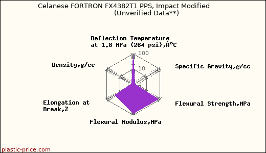 Celanese FORTRON FX4382T1 PPS, Impact Modified                      (Unverified Data**)