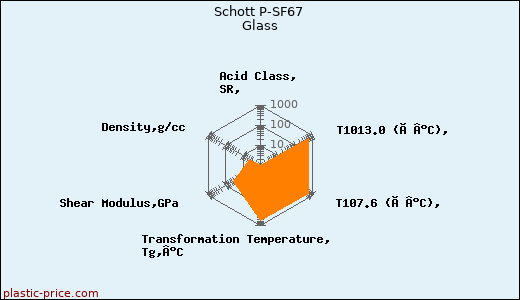 Schott P-SF67 Glass