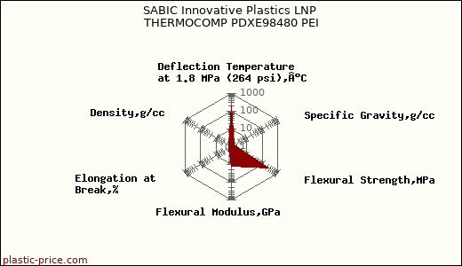 SABIC Innovative Plastics LNP THERMOCOMP PDXE98480 PEI