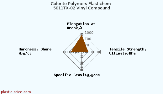 Colorite Polymers Elastichem 5011TX-02 Vinyl Compound
