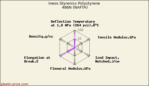 Ineos Styrenics Polystyrene 486N (NAFTA)