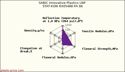 SABIC Innovative Plastics LNP STAT-KON RX05488 PA 66