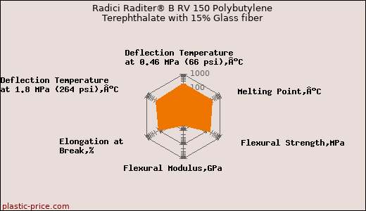Radici Raditer® B RV 150 Polybutylene Terephthalate with 15% Glass fiber