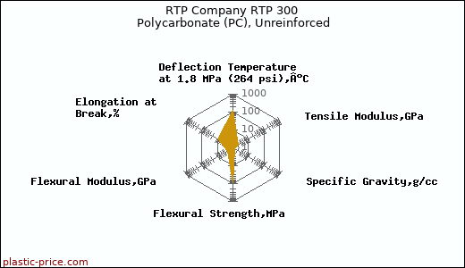 RTP Company RTP 300 Polycarbonate (PC), Unreinforced