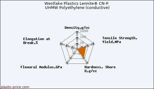 Westlake Plastics Lennite® CN-P UHMW Polyethylene (conductive)